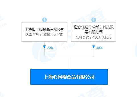 橙心优选等公司在上海投资成立食品新公司